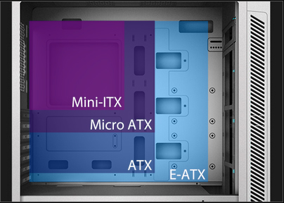 Diagram showing how a mini-itx, micro atx, atx and e-atx sized motherboard can fit into the case